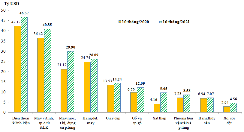  Việt Nam đã trở thành nhà xuất khẩu lớn thứ 2 thế giới cả về điện thoại di động lẫn thiết bị phát sóng. (Biểu đồ: Trị giá xuất khẩu của một số nhóm hàng lớn trong 10 tháng/2021 so với 10 tháng/2020. Nguồn: Tổng cục Hải quan).