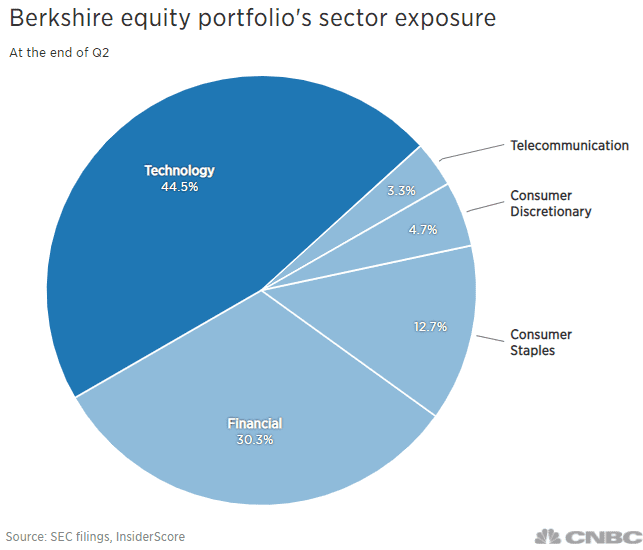 Tiếp xúc với lĩnh vực danh mục đầu tư cổ phần Berkshire