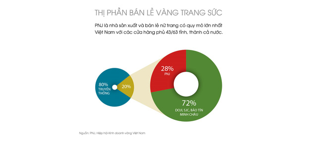 Thị phần PNJ trong ngành. Nguồn: Forbes Việt Nam