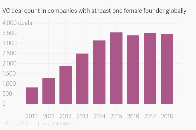 Số thương vụ đầu tư vào các startup có ít nhất 1 founder là nữ (nguồn: theatlas.com)