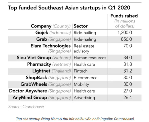 Top các startup Đông Nam Á thu hút nhiều vốn nhất (nguồn: Crunchbase)