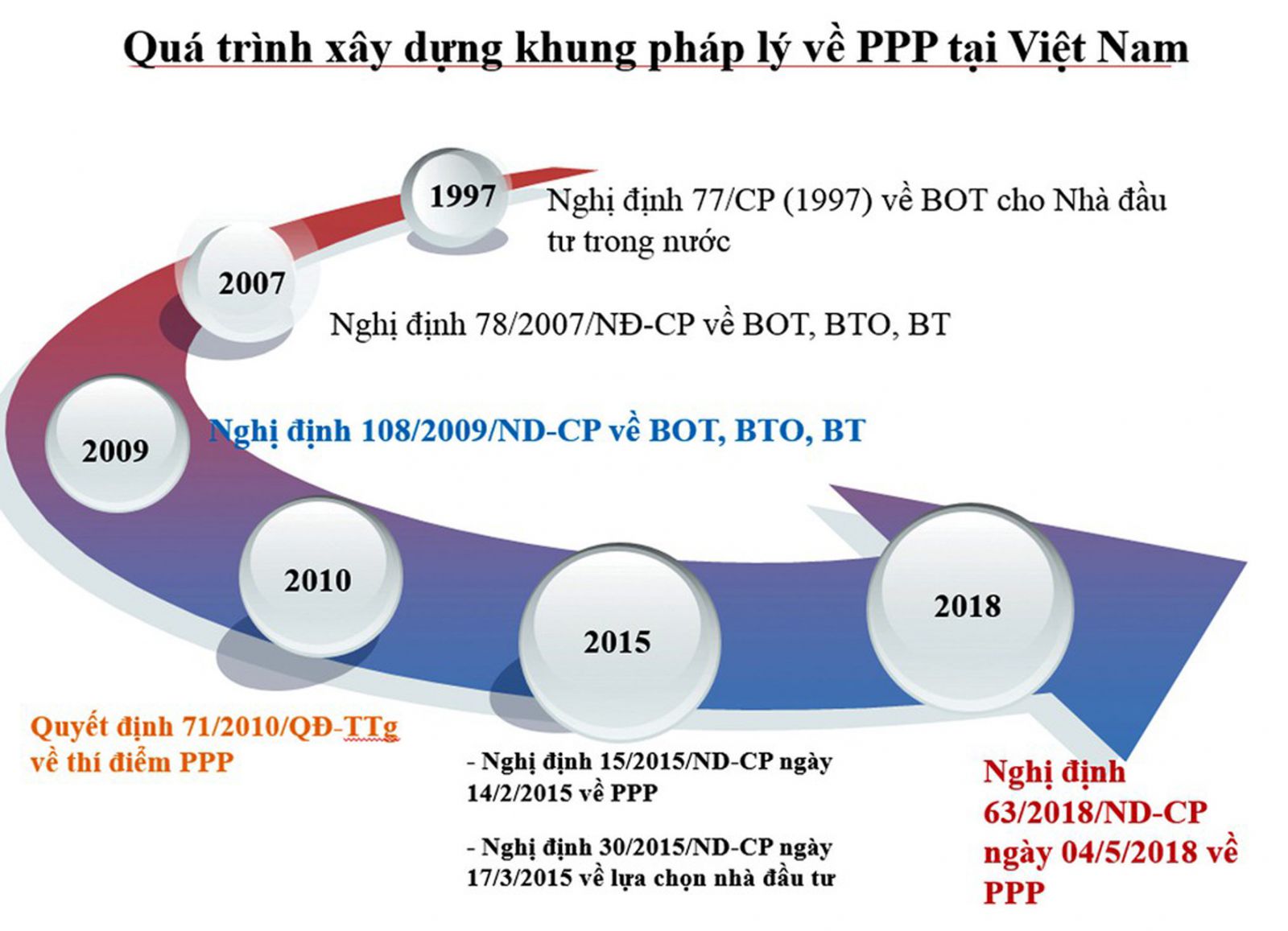 p/Quá trình xây dựng khung pháp lý về PPP tại Việt Nam.