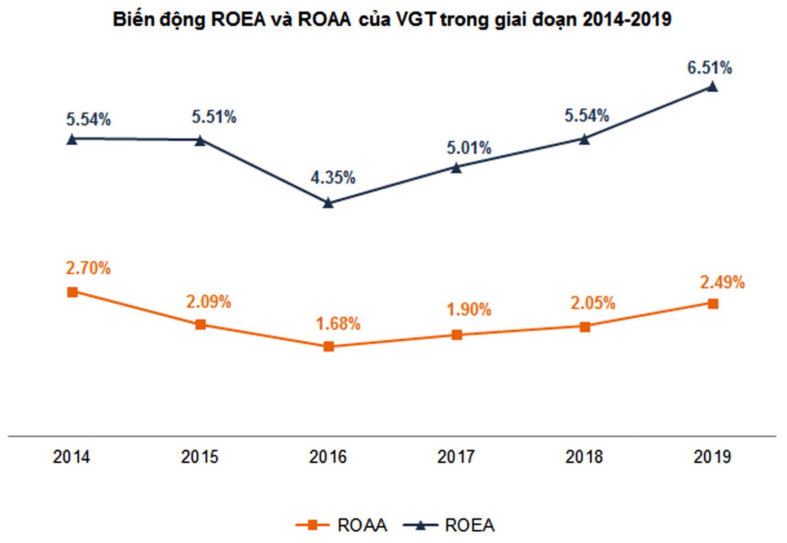 Biến động ROEA và ROAA của VGT trong giai đoạn 2014-2019