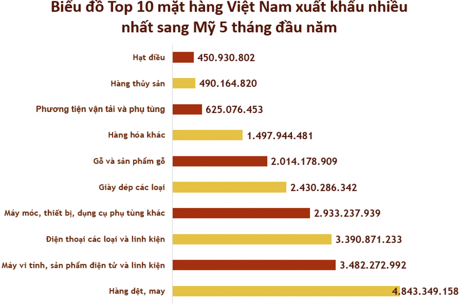 Trong 5 tháng đầu năm 2020, Mỹ là thị trường xuất khẩu lớn nhất của Việt Nam với kim ngạch đạt 24,6 tỷ USD, tăng 8,2% so với cùng kỳ năm trước.p/Biểu đồ: 10 mặt hàng Việt Nam xuất khẩu nhiều nhất sang Mỹ 5 tháng đầu năm 2020. Nguồn: Tổng cục Hải quan. 