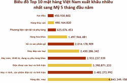 25 năm quan hệ Việt - Mỹ (Kỳ II): Định hình tương lai qua các con số