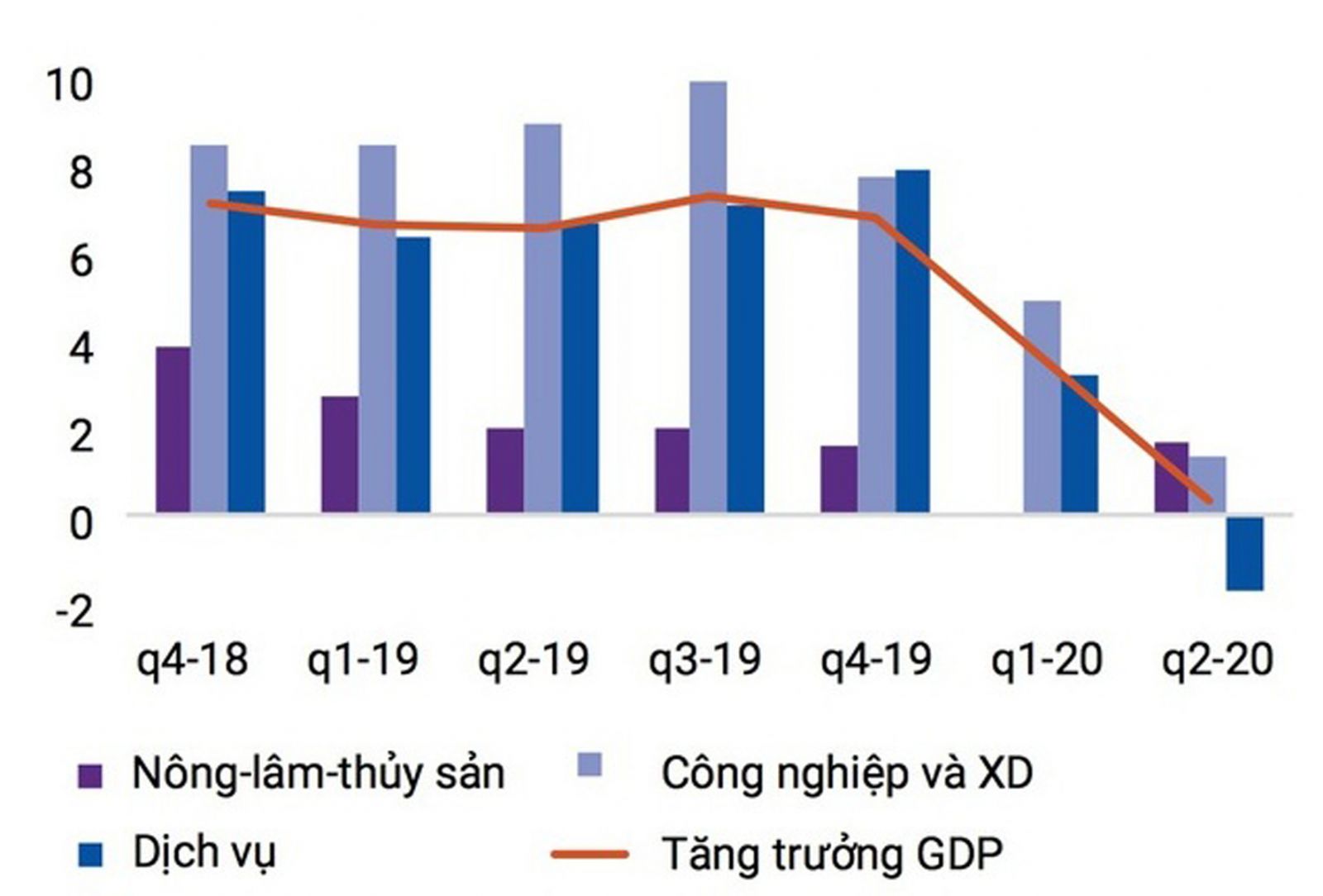  Tăng trưởng GDP của Việt Nam theo quý. ĐVT: %