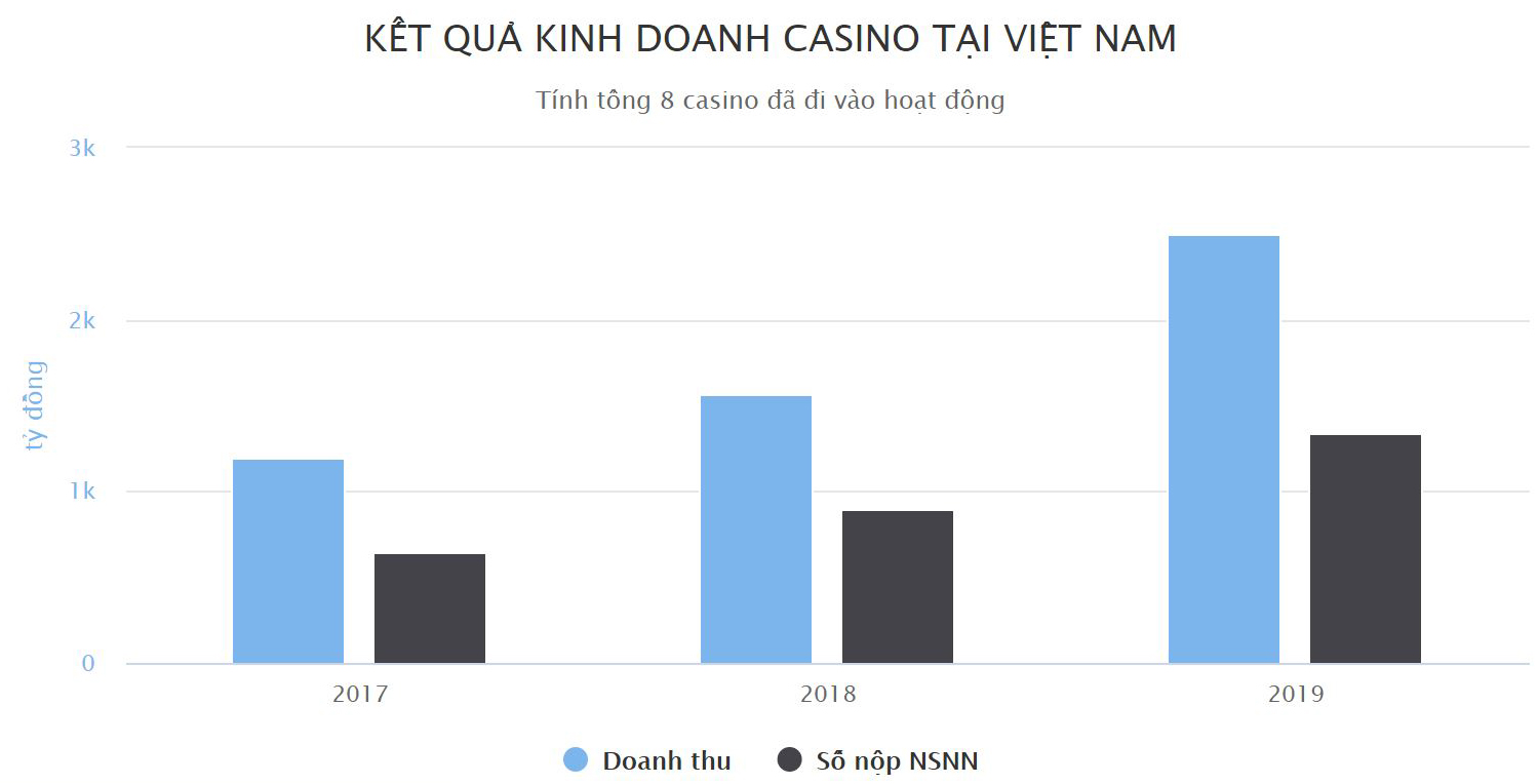  Biểu đồ kết quả kinh doanh casino tại Việt Nam từ khi có Nghị định số 03/2017.