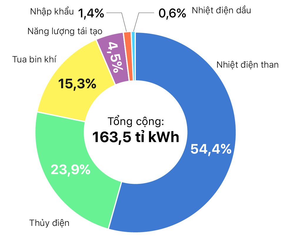  Tổng sản lượng tiêu thụ điện của Việt Nam 8 tháng đầu năm 2020. Nguồn: EVN.