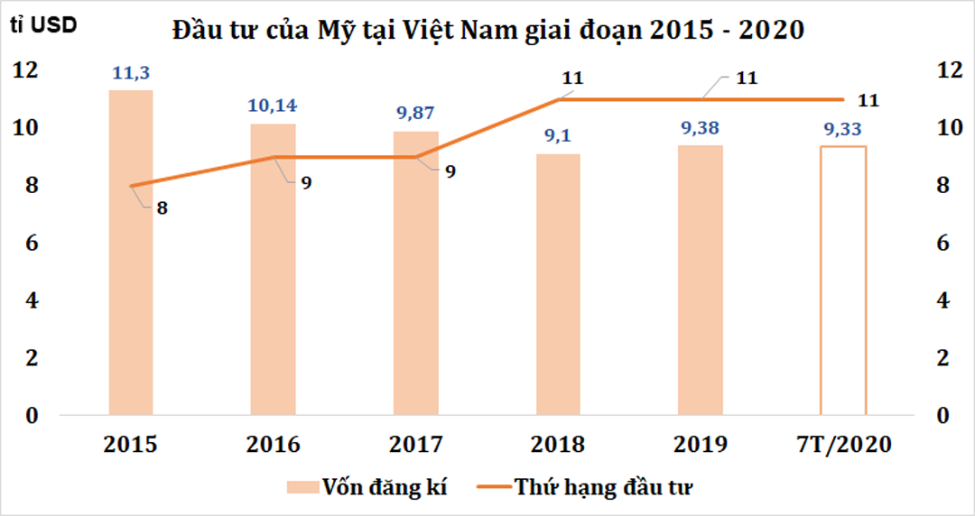  Đầu tư trực tiếp của Mỹ vào Việt Nam qua các năm. Nguồn: Cục Đầu tư nước ngoài (Bộ KH-ĐT)