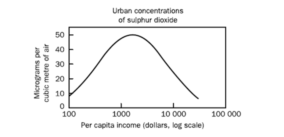 Đường cong Kuznet thể hiện mối quan hệ giữa thu nhập bình quân đầu người và mức độ ô nhiễm của oxit lưu huỳnh (SO2)