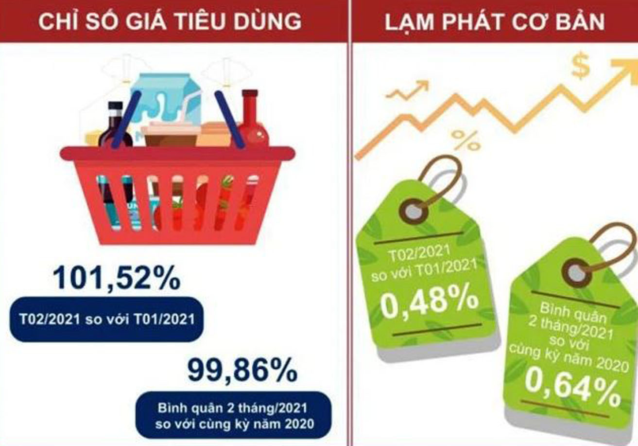  Việc lạm phát của Việt Nam tăng phản ánh sự hồi phục của nền kinh tế.