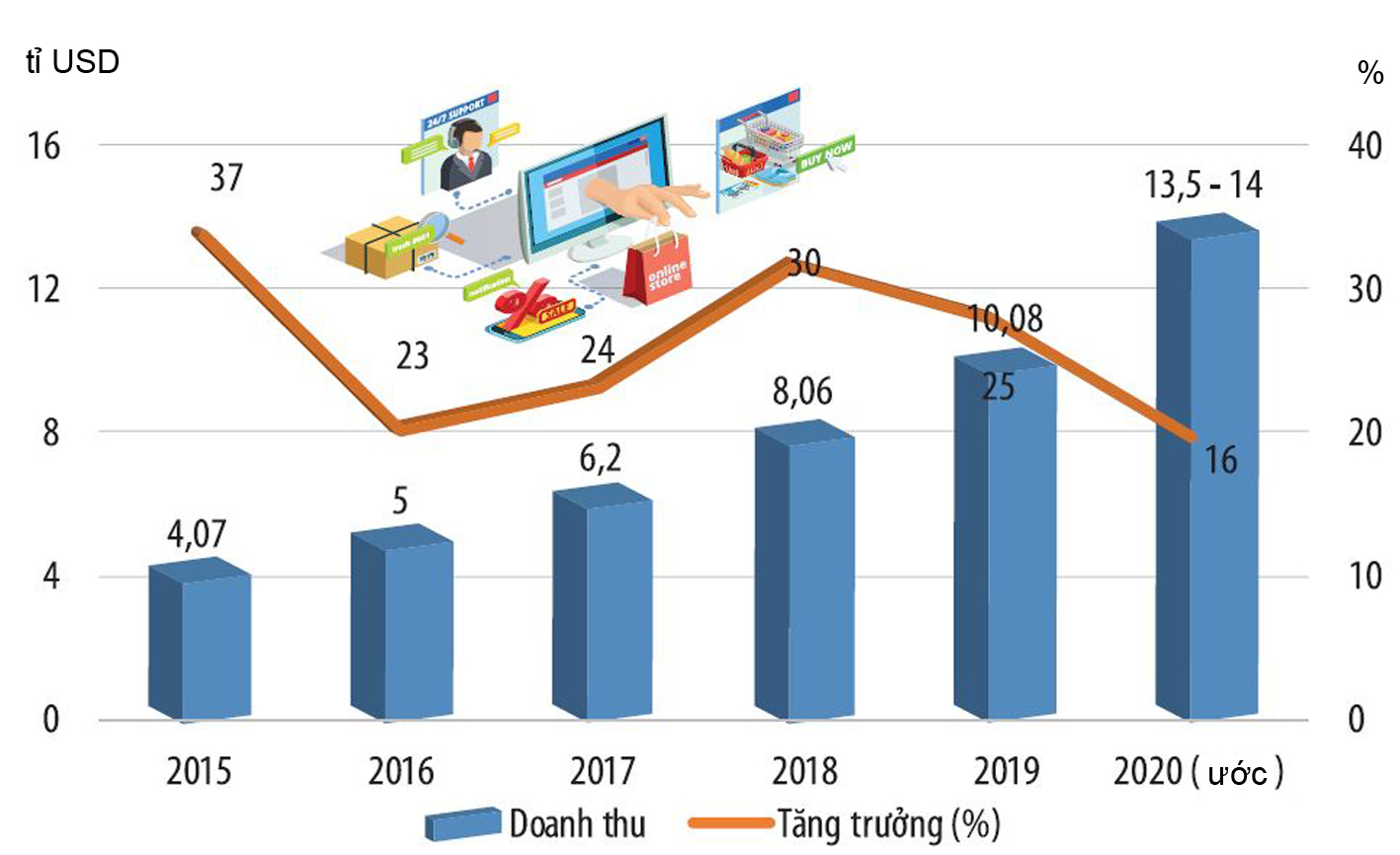  Tăng trưởng quy mô thị trường thương mại điện tử Việt Nam. Nguồn: Sách Trắng thương mại điện tử Việt Nam.