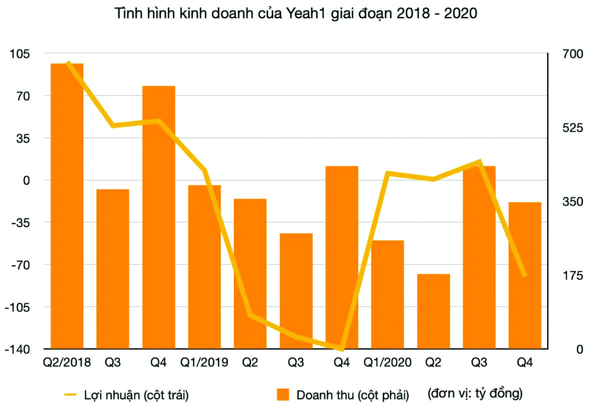 Tình hình kinh doanh của Yeah1 giai đoạn 2018-2020.
