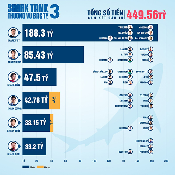 Thống kê về tổng số vốn đầu tư mà các "cá mập" cam kết tại Shark Tank mùa 3. 