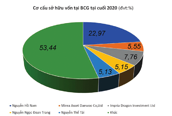  Cơ cấu sở hữu vốn tại BCG thời điểm cuối năm 2020. Đvt: %