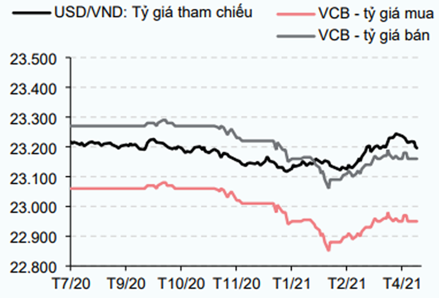  Tỷ giá USD/VND đã có xu hướng giảm trong thời gian qua. Nguồn: SBV, CEIC & HSC