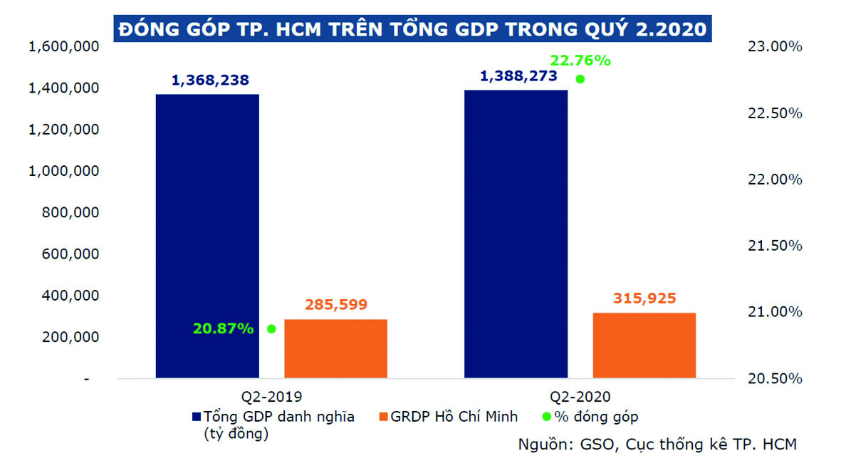  TP.HCM đóng góp 22% GDP, nên đợt giãn cách lần 2 cũng tác động tiêu cực đến tăng trưởng GDPp/quý 2/2021