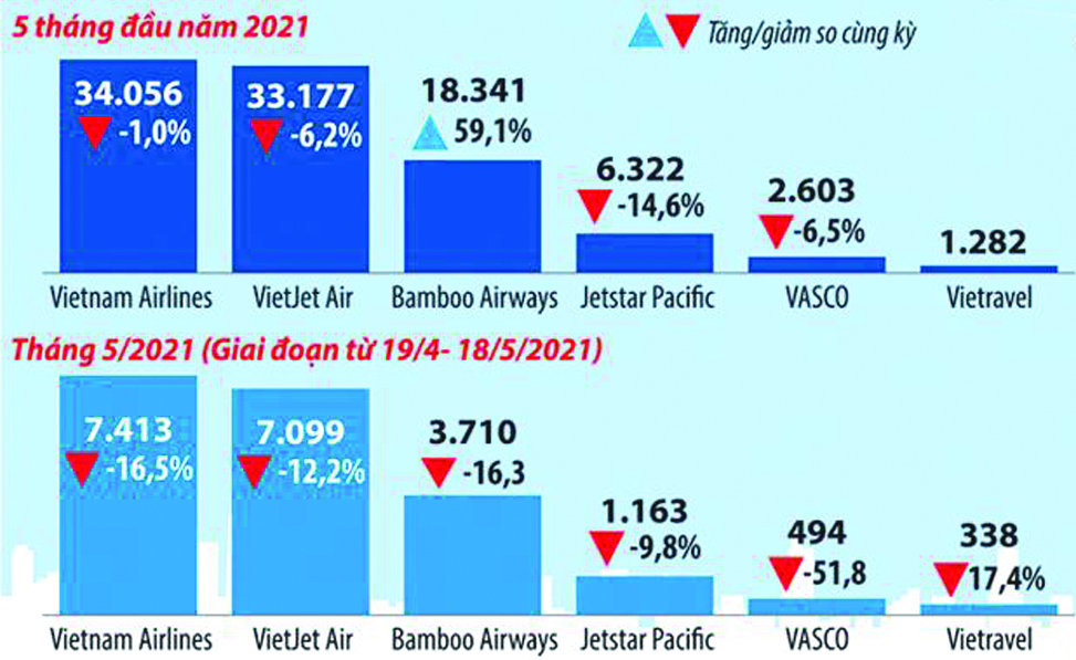  Trong 5 tháng đầu năm 2021, hầu hết các hãng đều sụt giảm số chuyến bay so với cùng kỳ. Nguồn Cục Hàng không Việt Nam