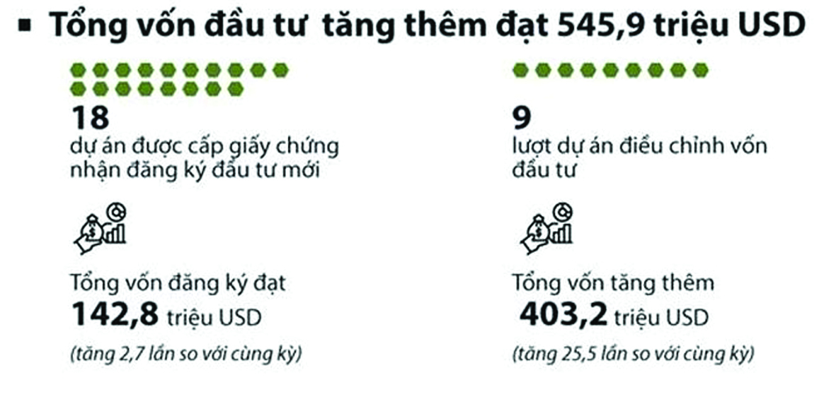  Theo Bộ Kế hoạch và Đầu tư, trong 4 tháng đầu năm nay, tổng vốn đầu tư của Việt Nam ra nước ngoài tăng 7,9 lần so với cùng kỳ năm ngoái.