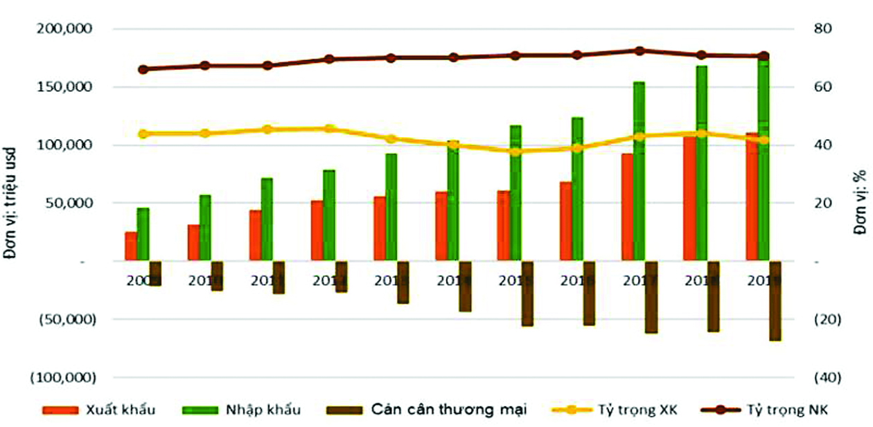  Diễn biến xuất nhập khẩu của Việt Nam với các thị trường RCEP, 2009 - 2019. Nguồn: Ciem.