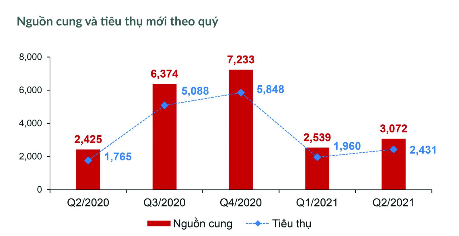  Thị trường condotel có những tín hiệu khả quan, nguồn cung condotel tăng tại TPHCM tăng 26% so với quý trước. Nguôn: DKRA 