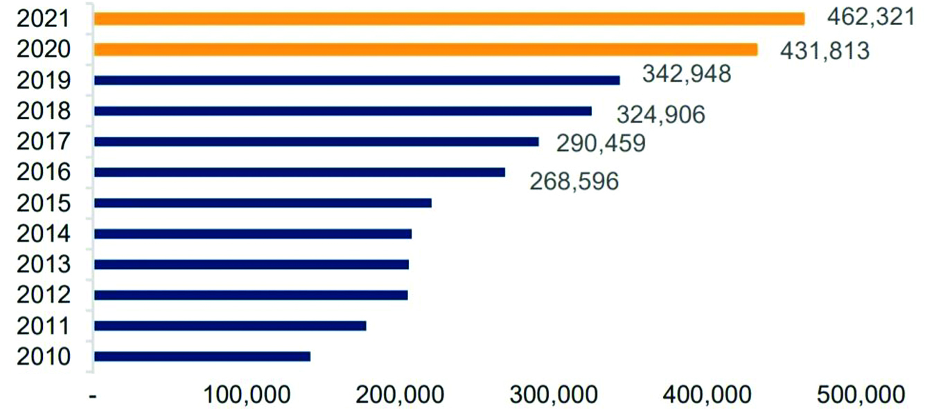  Giải ngân đầu tư công của Việt Nam qua các năm. (Nguồn: BSC;p/Đơn vị tính: tỷ đồng).