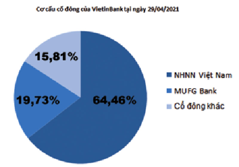  Cơ cấu cổ đông tại ngày 29/4/2021 của Vietinbank. Nguồn: VietinBank
