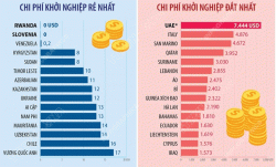Quốc gia nào có chi phí khởi nghiệp rẻ nhất thế giới?