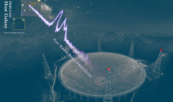 FAST đã bắt được tới hơn 1.600 tín hiệu vô tuyến từ cùng một nguồn chỉ trong 47 ngày - Ảnh: Đài quan sát thiên văn Quốc gia - Học viện Khoa học Trung Quốc
