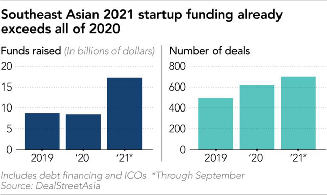 Số tiền gọi vốn cho các startup khu vực Đông Nam Á đạt kỷ lục trong năm 2021