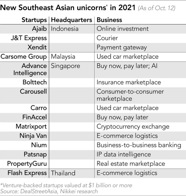Các kỳ lân mới của khu vực Đông Nam Á trong năm nay