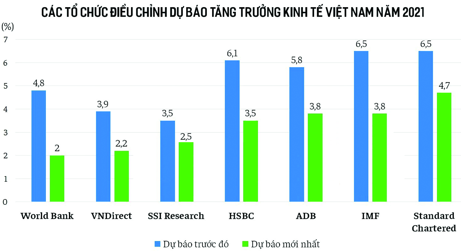  Mức dự báo mới dựa trên cơ sở GDP quý III suy giảm sâu 6,2% (so với cùng kỳ năm trước); và mức độ kinh tế phục hồi mạnh mẽ trong quý IV khi hai đầu tàu kinh tế Hà Nội, TP HCM đang gỡ bỏ dần các lệnh hạn chế.