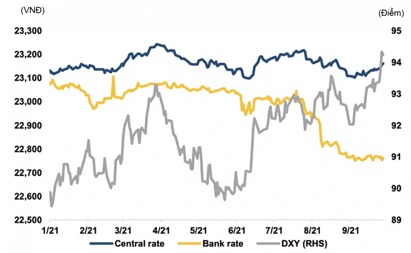  Tỷ giá USD/VND khá ổn định trong 9 tháng đầu năm nay.