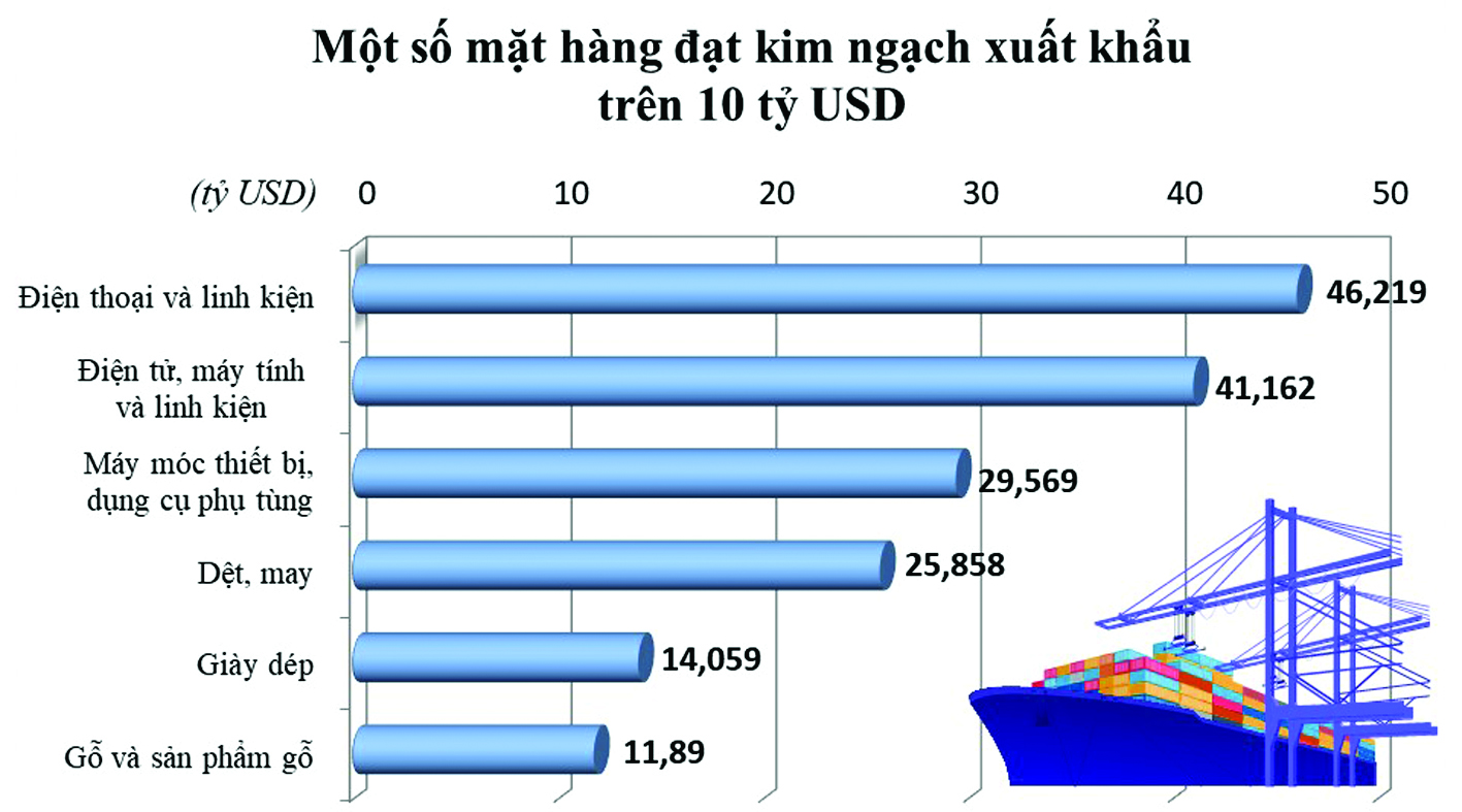 p/Một số mặt hàng đạt kim ngạch xuất khẩu trên 10 tỉ USD trong 10 tháng đầu năm 2021.p/Nguồn: TCTK