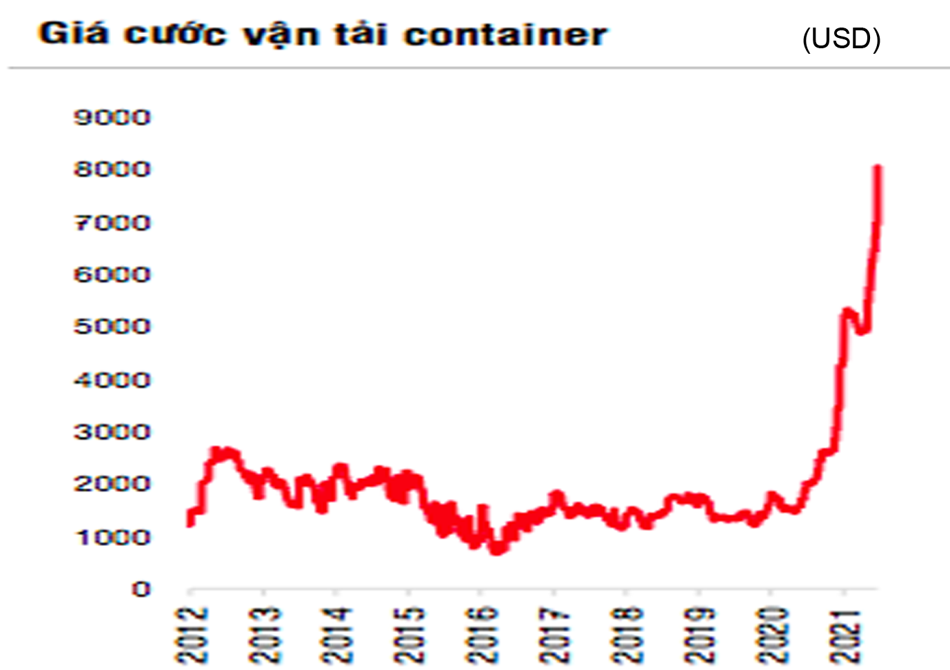  Giá cước container đã tăng gấp 4 lần mức trước dịch. Nguồn: SSI Research