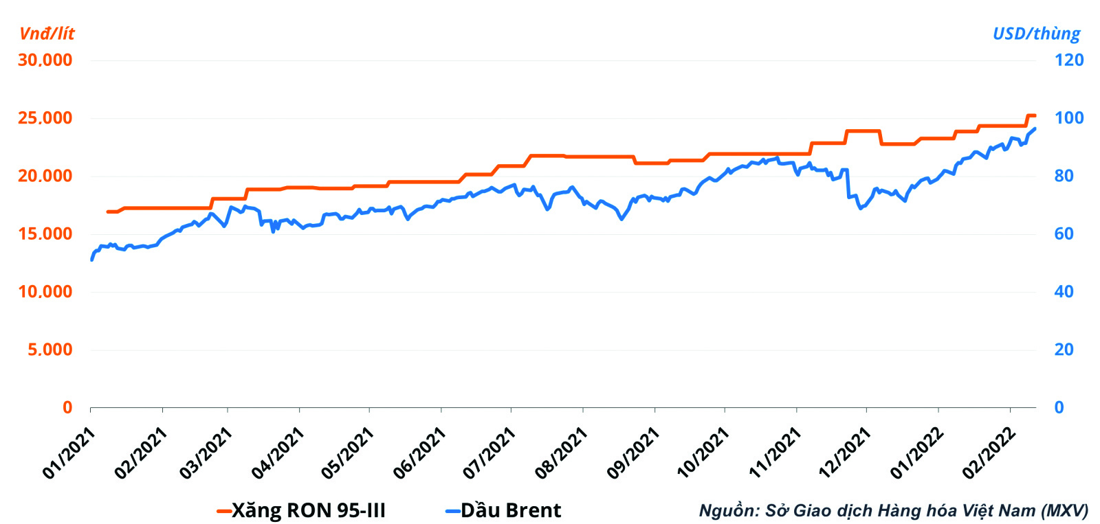  Diễn biến giá dầu thô thế giới và giá xăng RON95-III trong nước