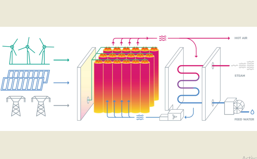 Bằng cách sử các nguồn năng lượng tái tạo, hệ thống pin của Rondo Energy có thể trữ được nhiệt độ hơn 1.200 độ C để cung cấp nhiệt cho các nồi hơi công nghiệp. Ảnh: Tech Crunch