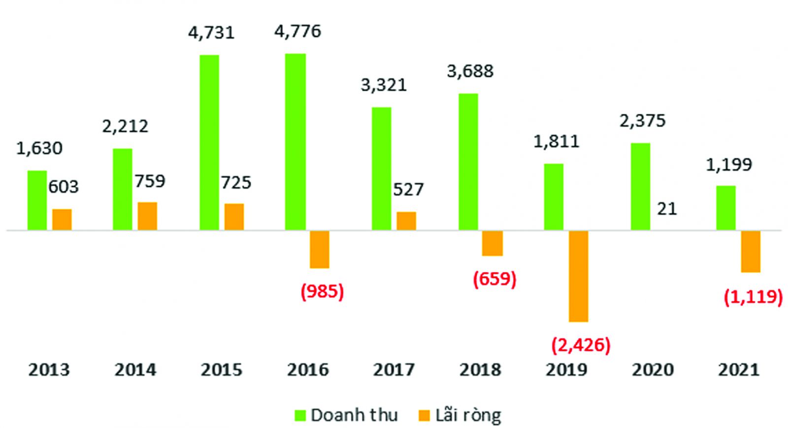  Kết quả kinh doanh của HNG giai đoạn 2013-2021.