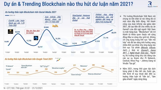Xu hướng thảo luận Blockchain năm 2021
