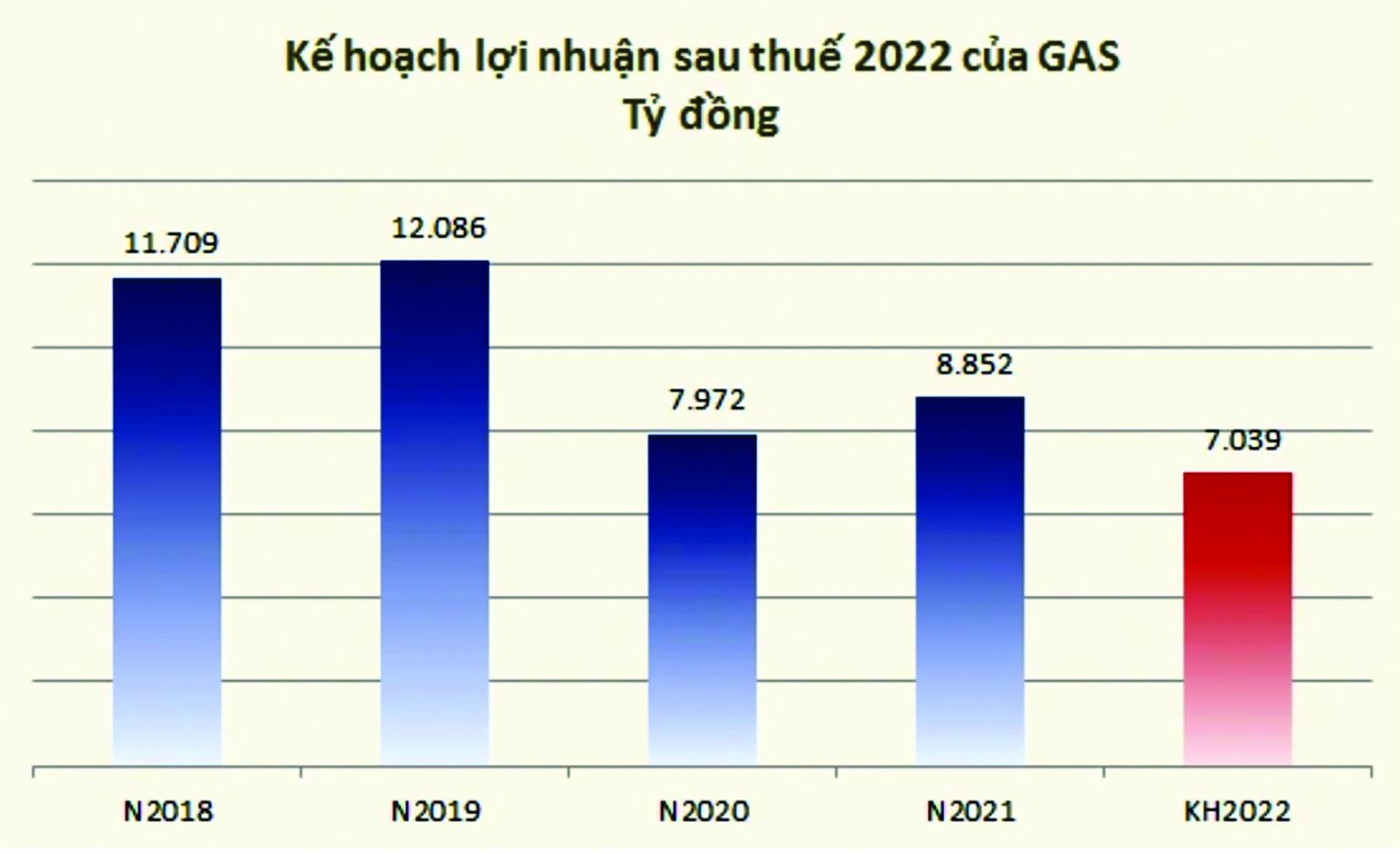  Doanh thu và lợi nhuận của GAS qua các năm.