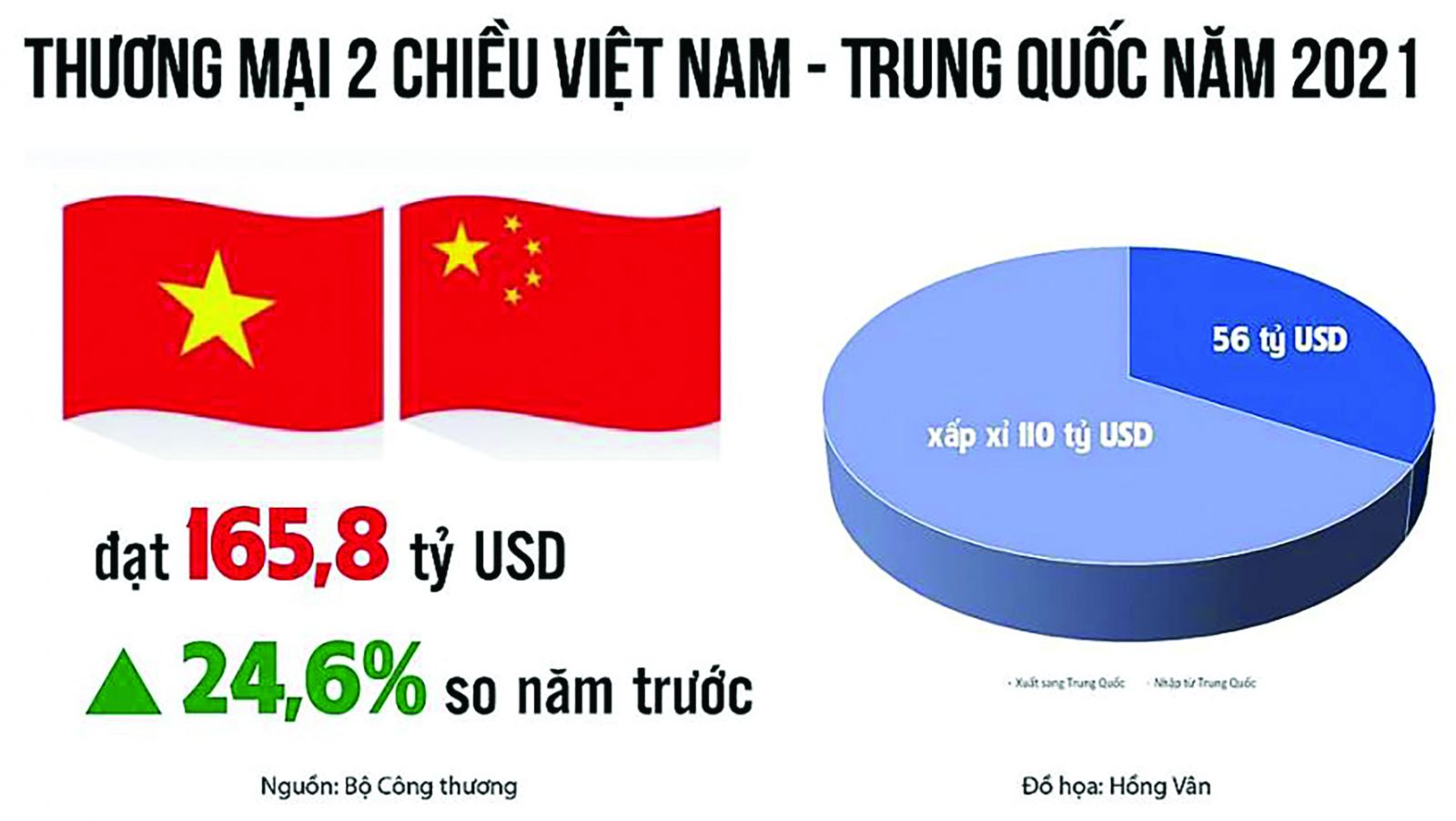  Thương mại 2 chiều Việt Nam - Trung Quốc năm 2021 đạt 165,8 tỷ USD, tăng 24,6% so năm 2020.