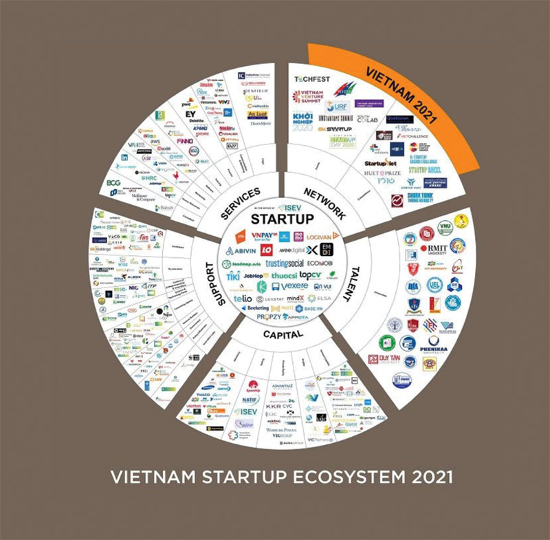 Hệ sinh thái khởi nghiệp Việt Nam 2021. Ảnh: VCCI Cần Thơ