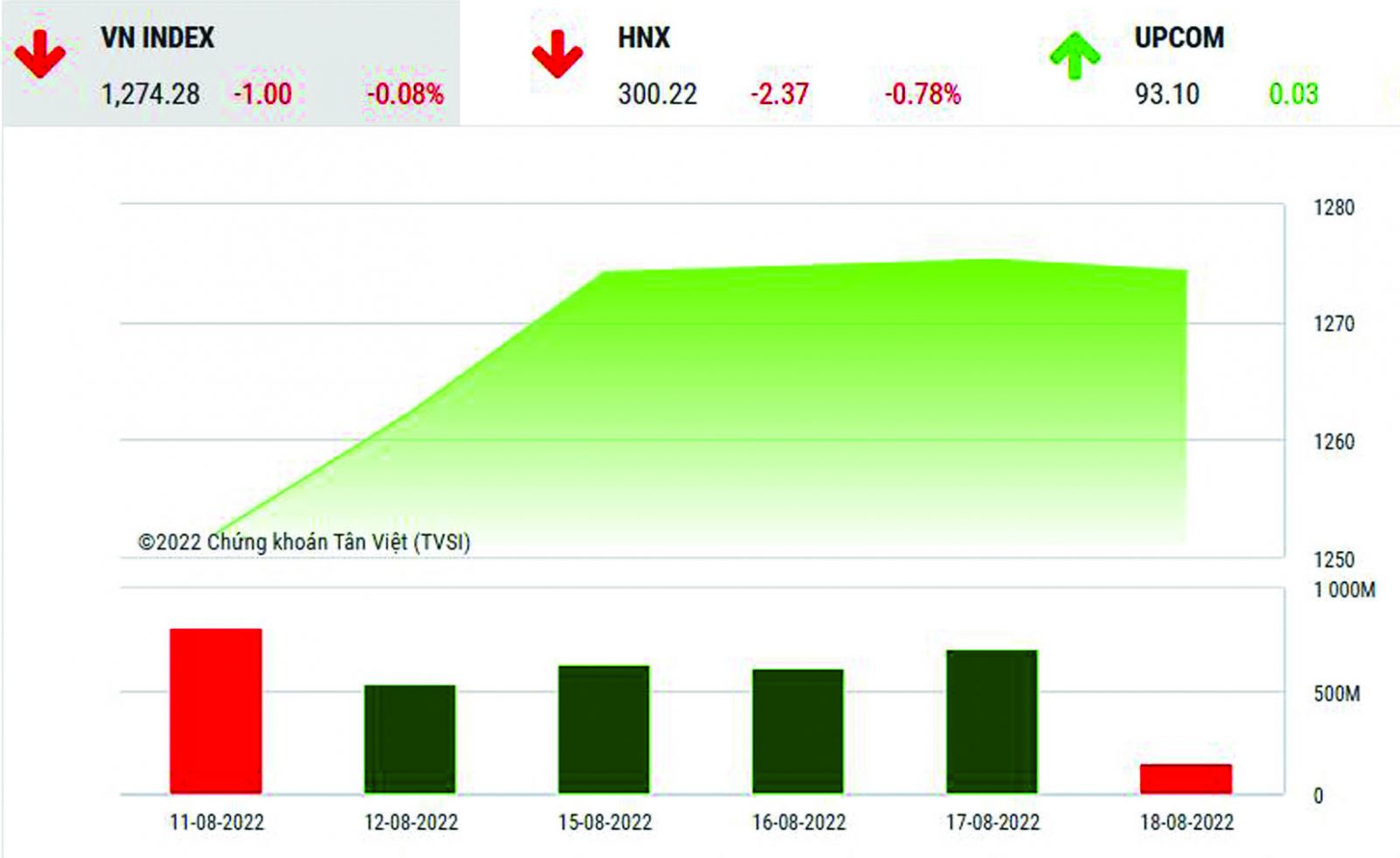 p/VN-Index đóng cửa phiên 17/8 tại mốc 1,275.2 điểm.