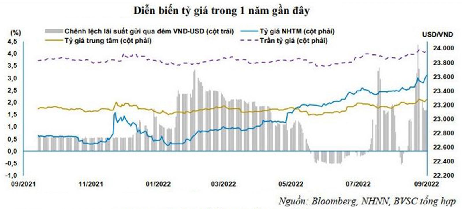  Tỷ giá USD/VND đang chịu áp lực tăng sau khi FED tiếp tục tăng lãi suất.