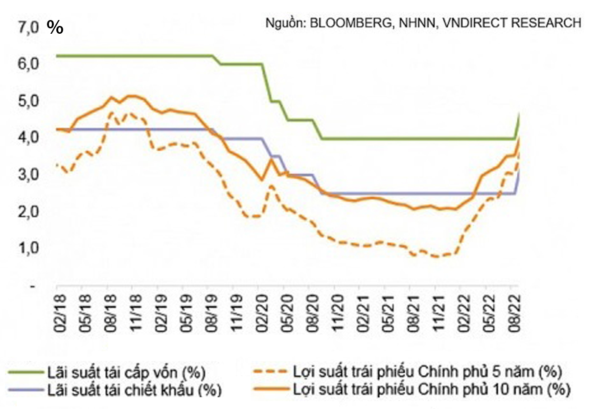  NHNN đã điều chỉnh tăng tới 1% các mức lãi suất điều hành.