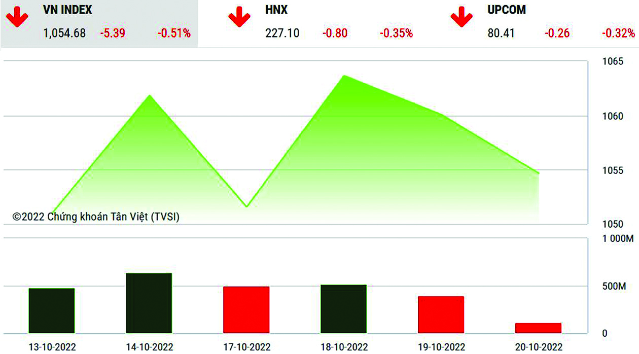  VN-Index đã liên tục phục hồi sau khi giảm xuống 998 điểm.