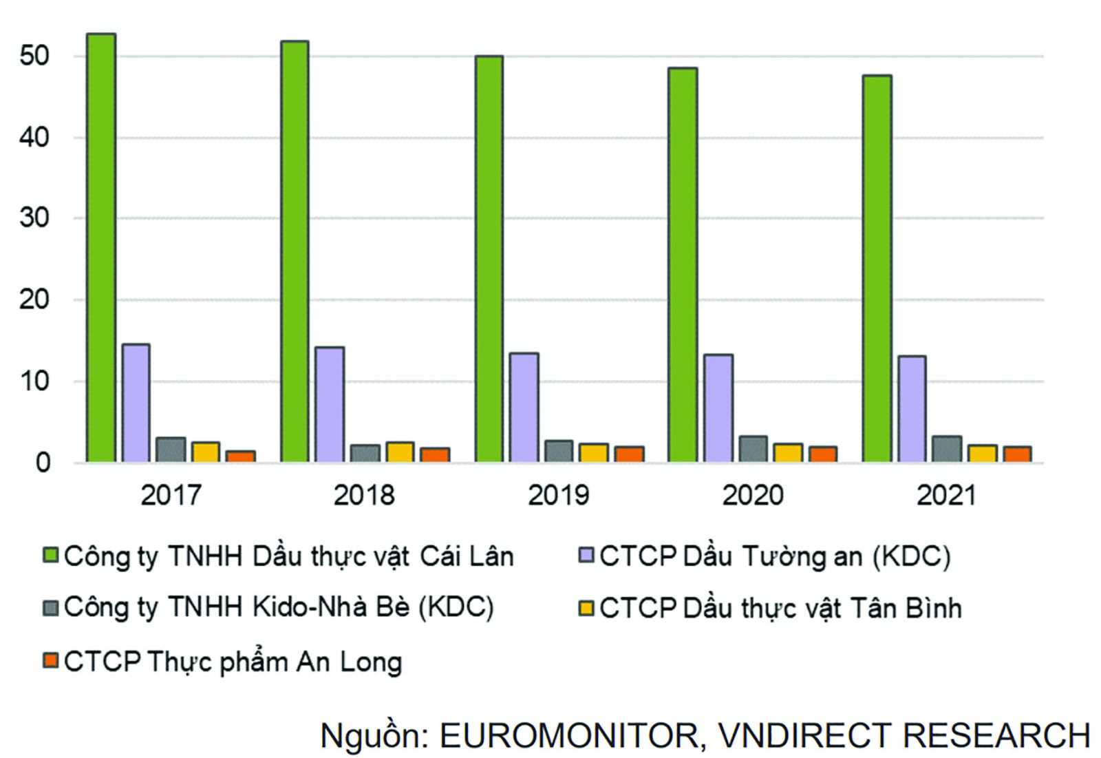  Thị phần các DN sản xuất dầu thực vật lớn nhất tại Việt Nam (đơn vị: %)