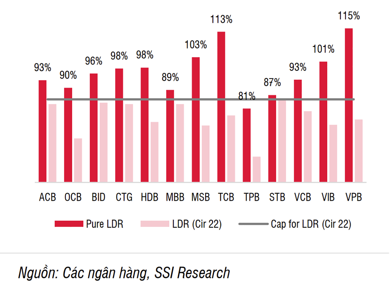  Tỷ lệ cho vay trên huy động (LDR) của một số ngân hàngp/thương mại. Nguồn: Các ngân hàng, SSI Research