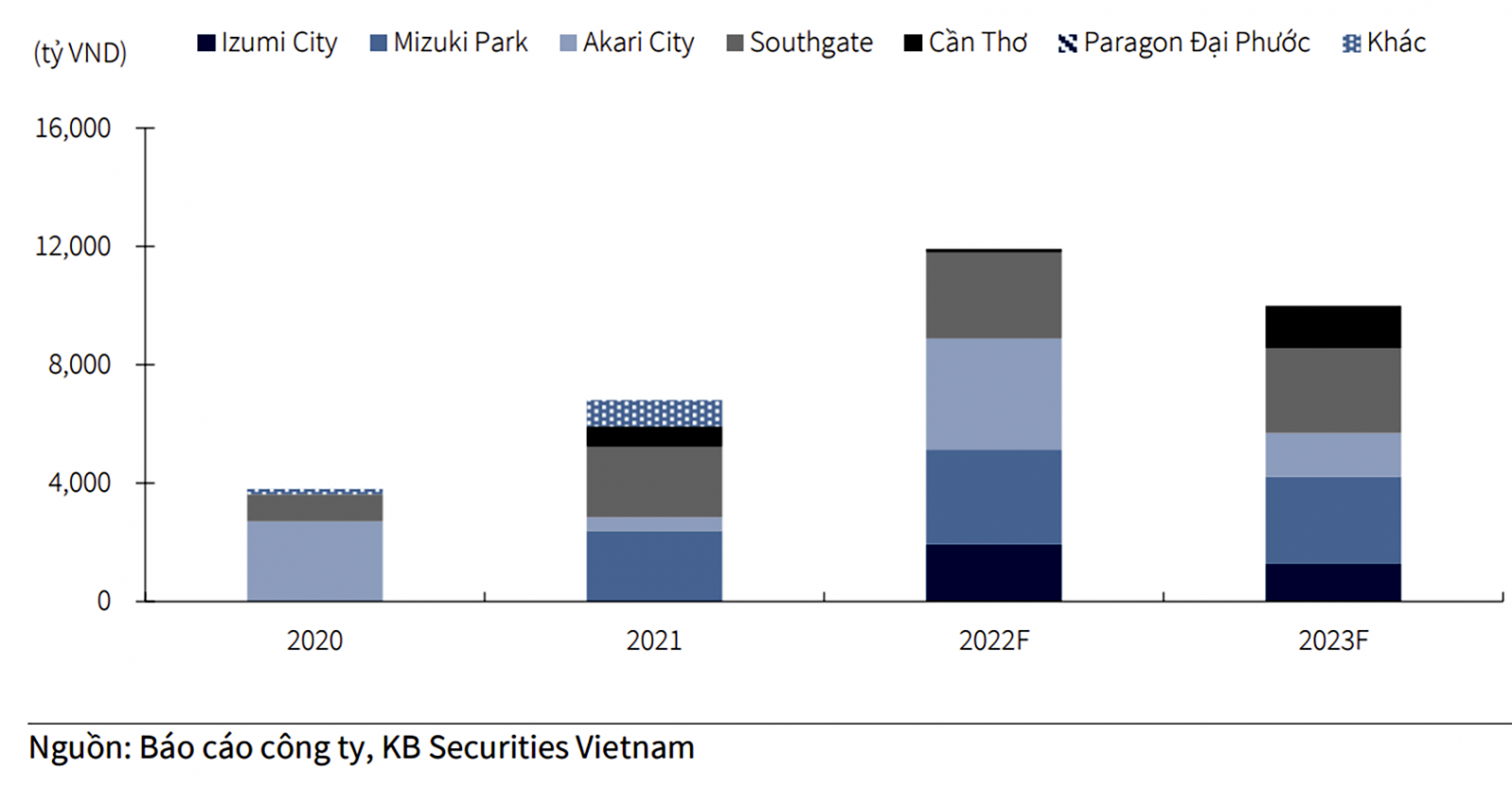  Doanh số bán hàng 2021-2023F của Nam Long.
