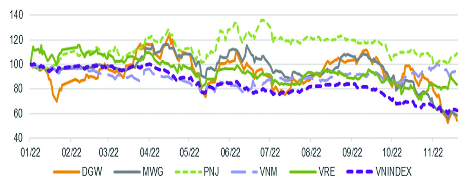  Tăng trưởng giá một số cổ phiếu bán lẻ và VN-Index trong năm 2022.p/Nguồn: VNDirect, Bloomberg